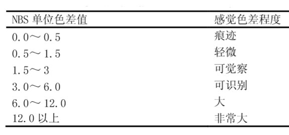 色差与颜色差别感觉的大致对应关系