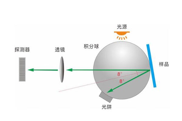 色差仪有几种结构类型？积分球色差仪的基本构成是怎样的？