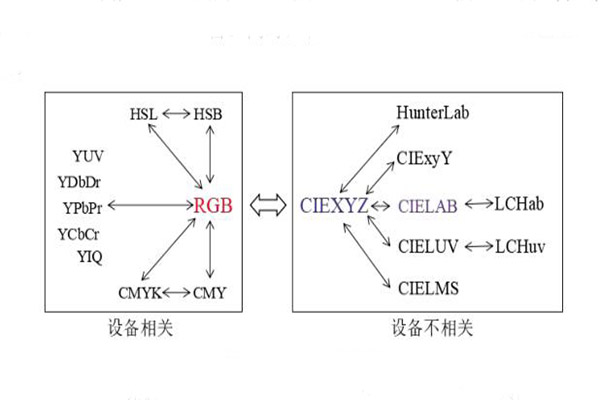 颜色空间转换示意图