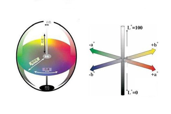LAB颜色空间示意图