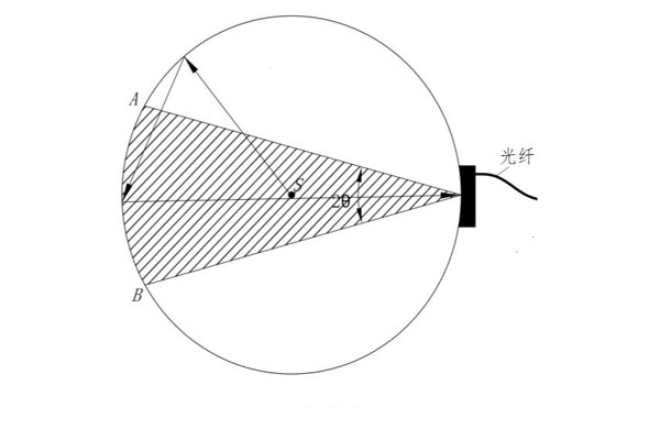 积分球原理示意图