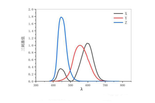 颜色三刺激值与光谱三刺激值怎么理解？它们有什么关系？