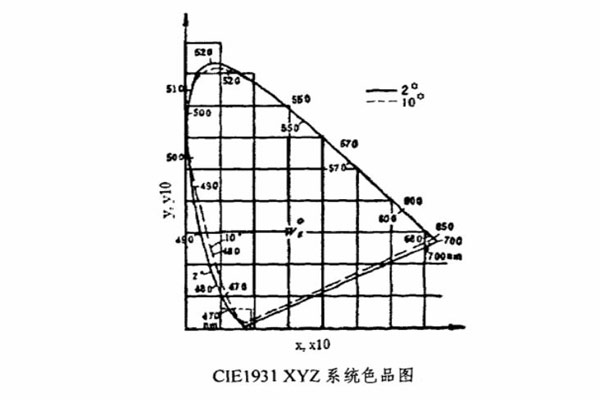 CIE1931XYZ系统色品图01