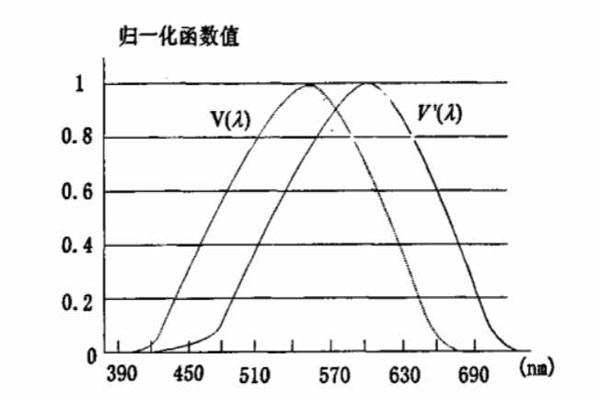 光谱光效率函数