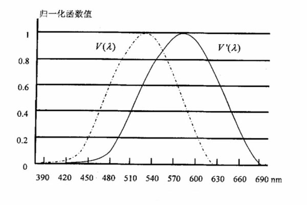 光谱光效率函数01