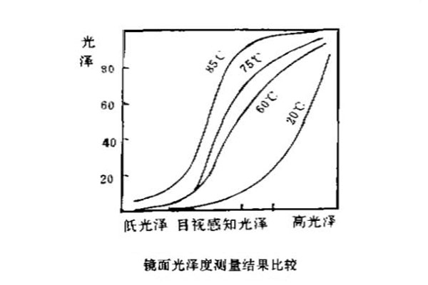 镜面光泽度测量结果比较