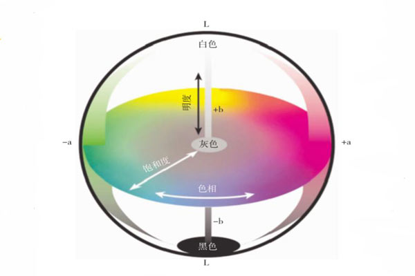 色差仪RGB、XYZ、LAB颜色空间的含义及转换