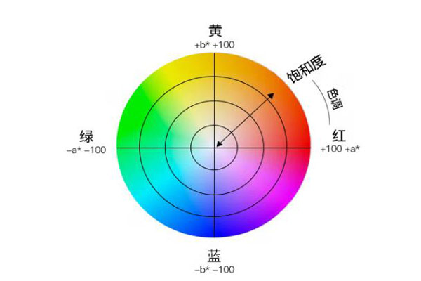 色差仪均匀颜色空间色度值及色差值的表示方法