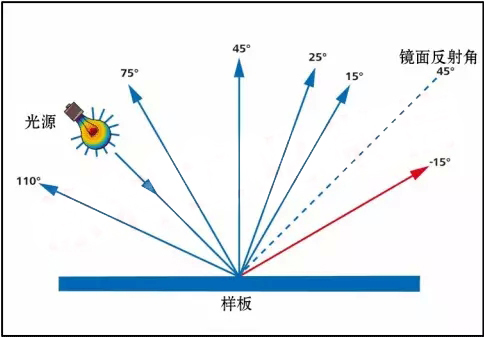 6角度测色系统示意图