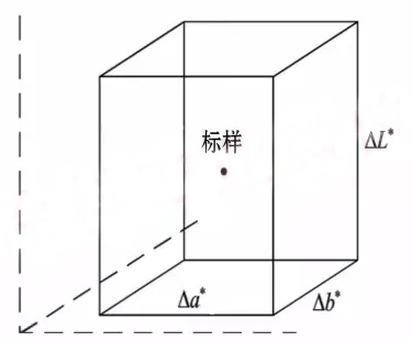 基于△L*、△a*、△b*容差系统的评判